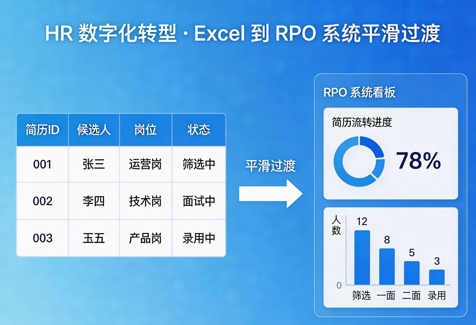HR 公司数字化转型避坑指南：从 Excel 到 RPO 系统的平滑过渡方案